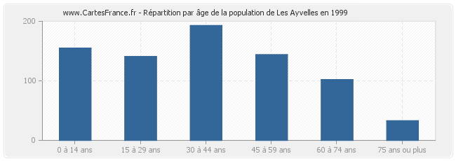 Répartition par âge de la population de Les Ayvelles en 1999